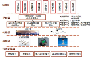 物聯網年初政策“加碼” 能否解救商業(yè)模式困境？